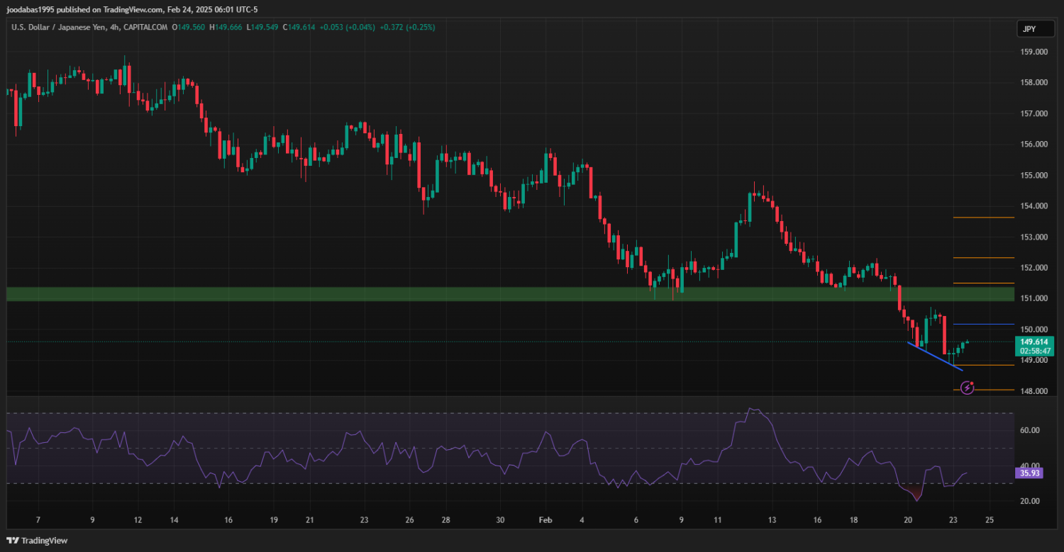تحليل USDJPY دولار ليوم الاثنين 24-2-2025