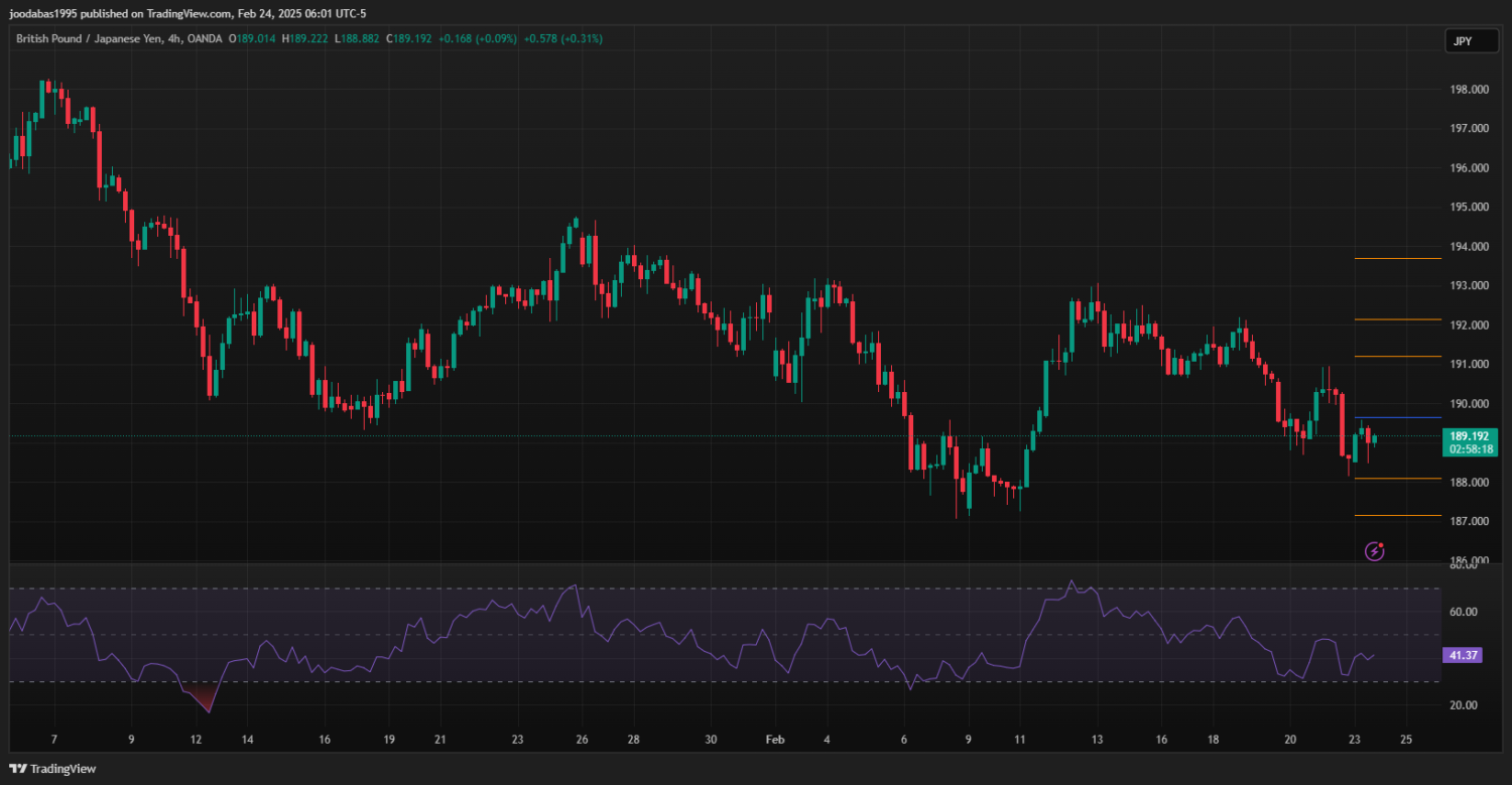 تحليل زوج GBPJPY ليوم الاثنين 24-2-2025