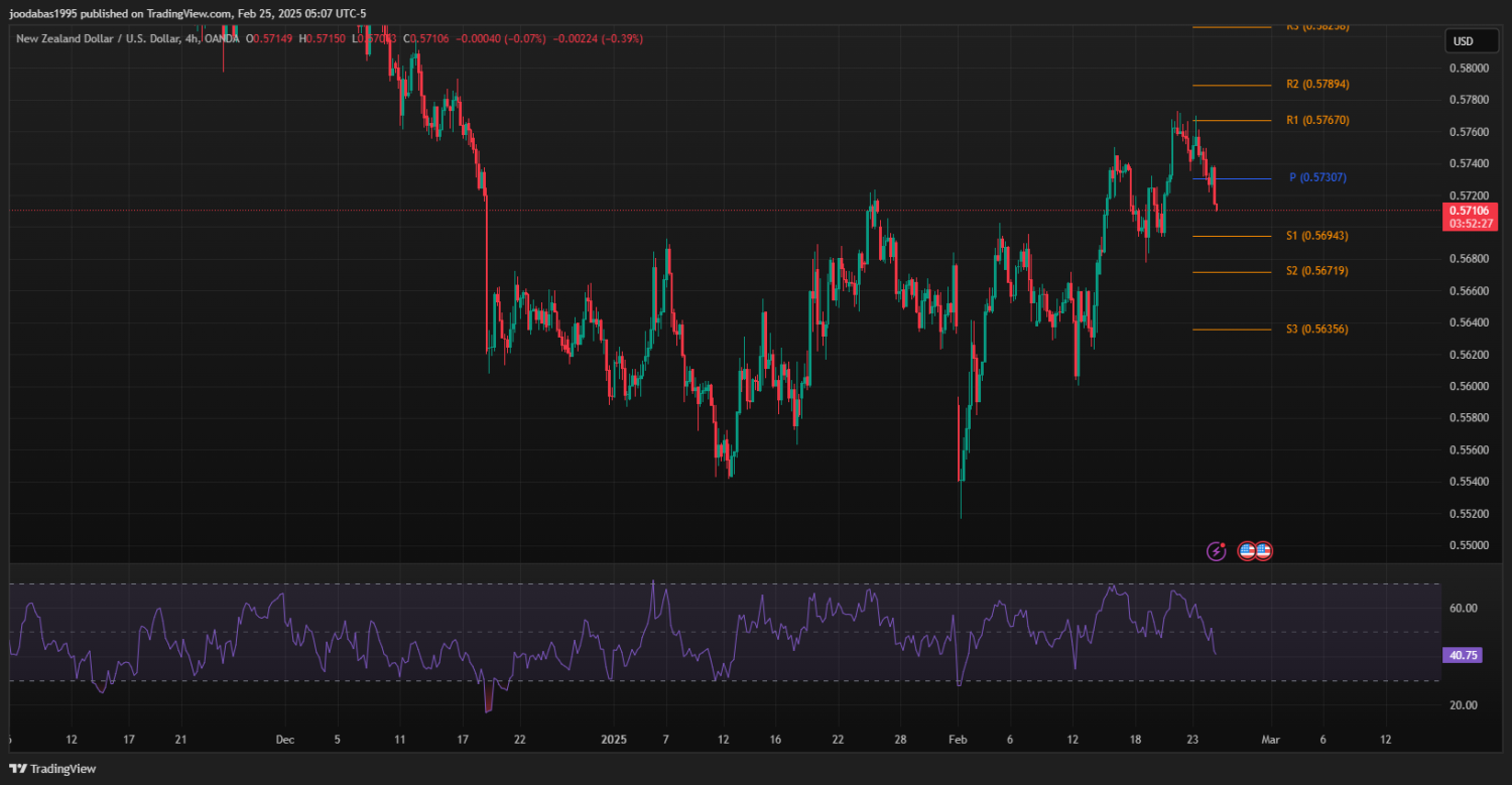 تحليل NZDUSD دولار ليوم الثلاثاء 25-2-2025