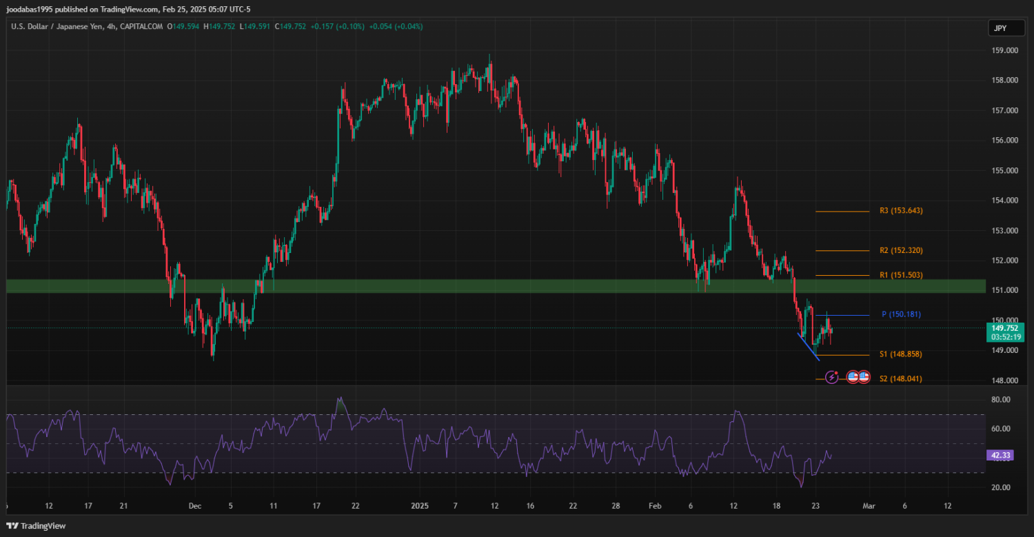 تحليل USDJPY دولار ليوم الثلاثاء 25-2-2025