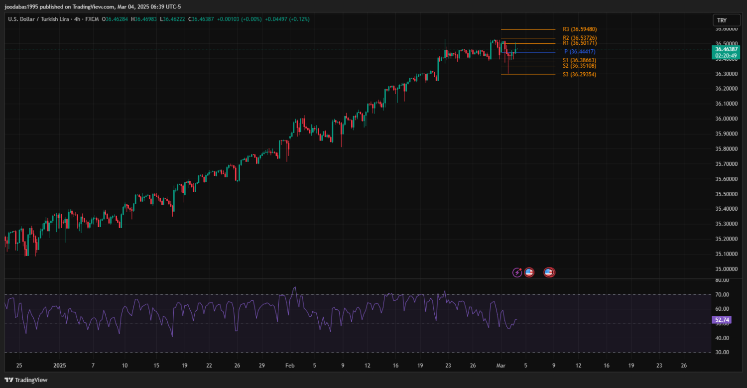 تحليل زوج USDTRY ليوم الثلاثاء الموافق 4-3-2025