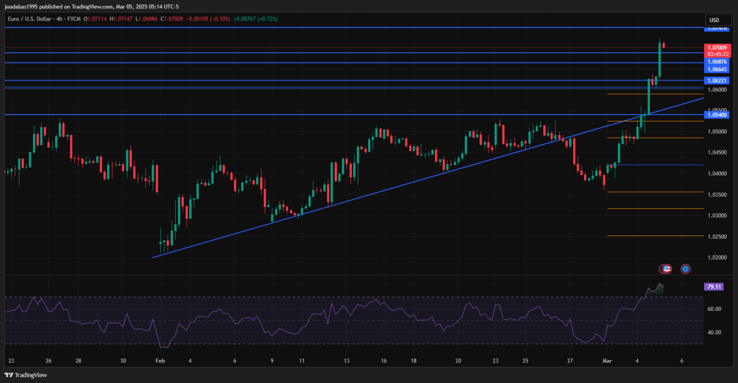 تحليل زوج اليورو دولار ليوم الاربعاء الموافق 5-3-2025ِ