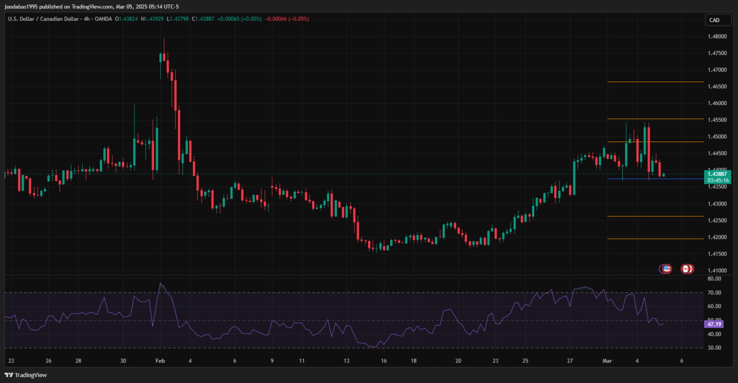 تحليل USDCAD دولار ليوم  الاربعاء الموافق 5-3-2025ِ