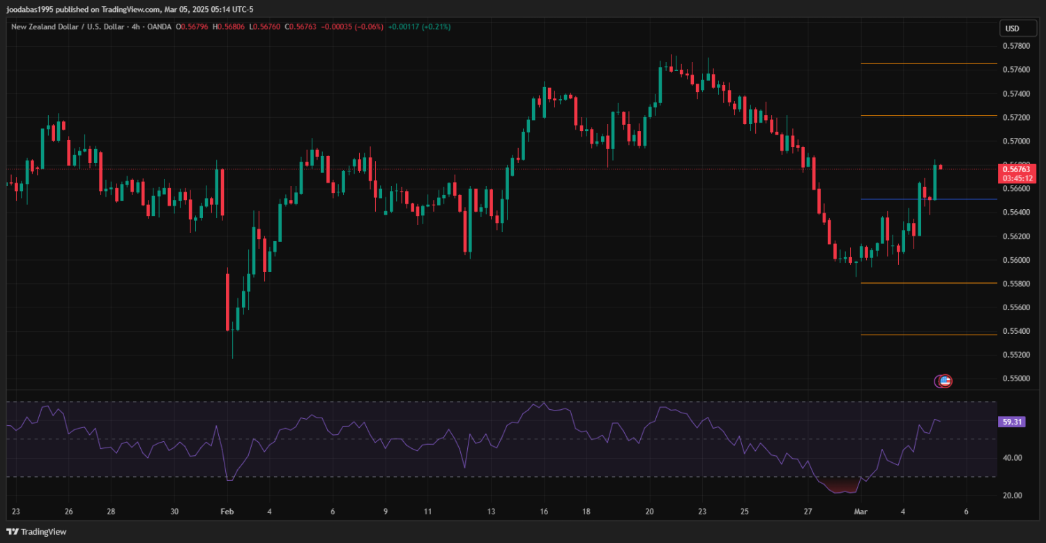 تحليل NZDUSD دولار ليوم الربعاء 5-3-2025