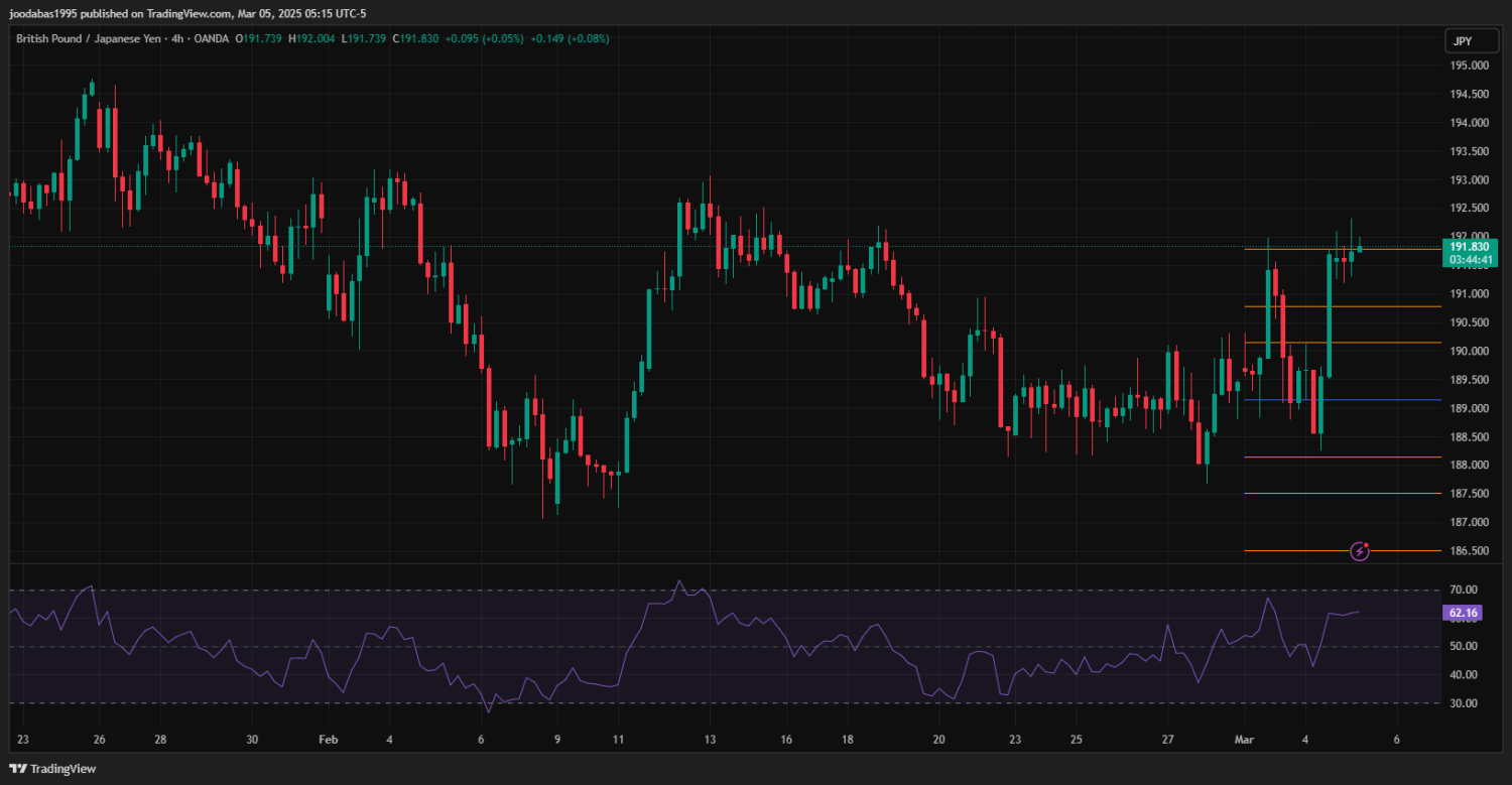 تحليل زوج GBPJPY ليوم الاربعاء 5-3-2025