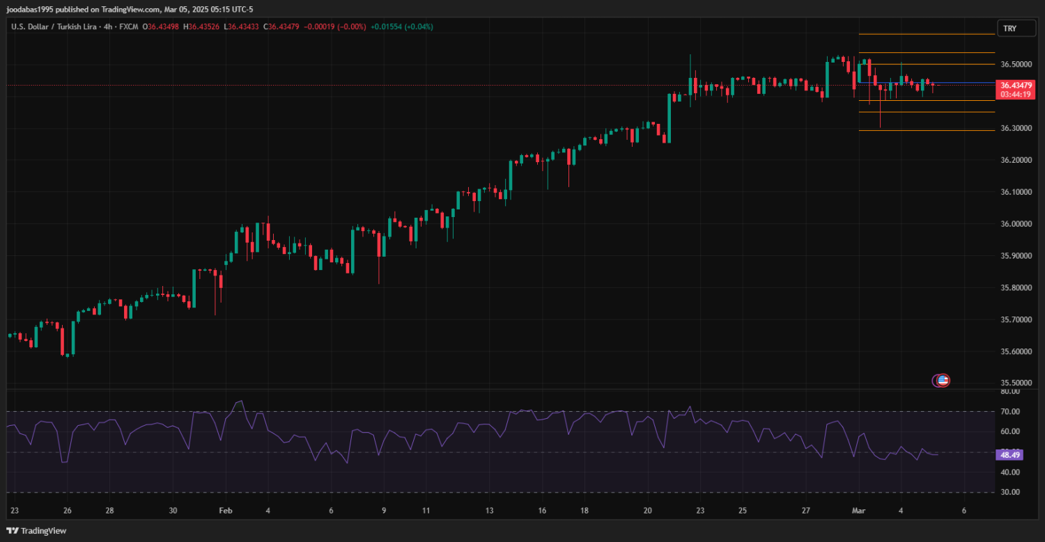 تحليل زوج USDTRY ليوم الاربعاء الموافق 5-3-2025