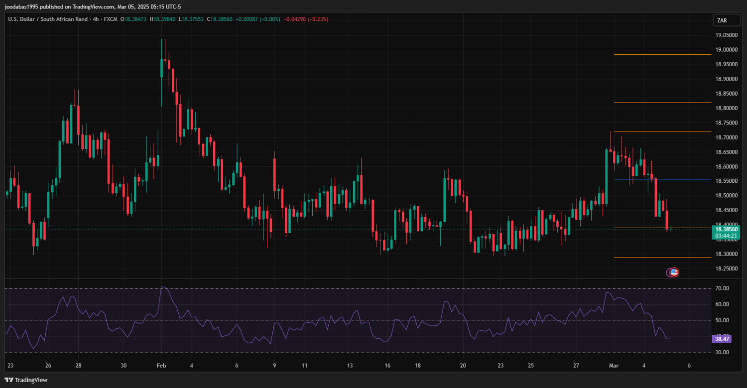 تحليل زوج USD ZAR ليوم الاربعاء الموافق 5-3-2025