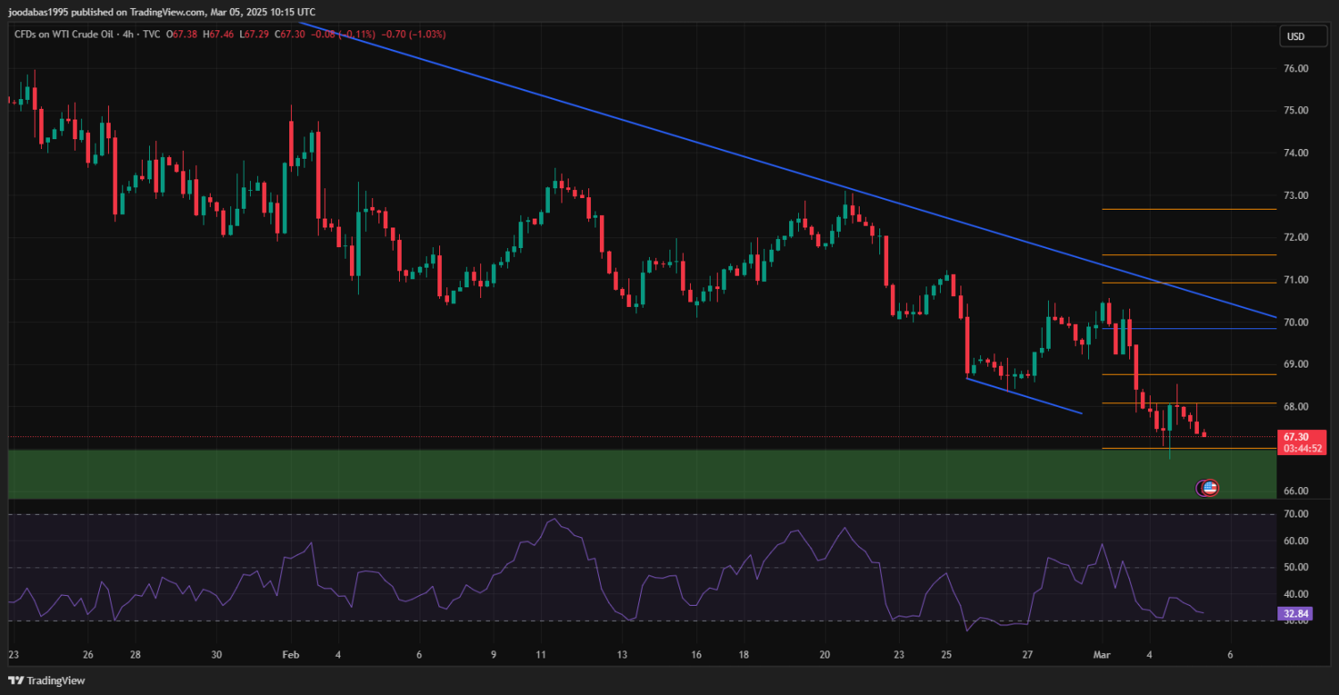 تحليل USOIL ليوم الاربعاء  5-3-2025