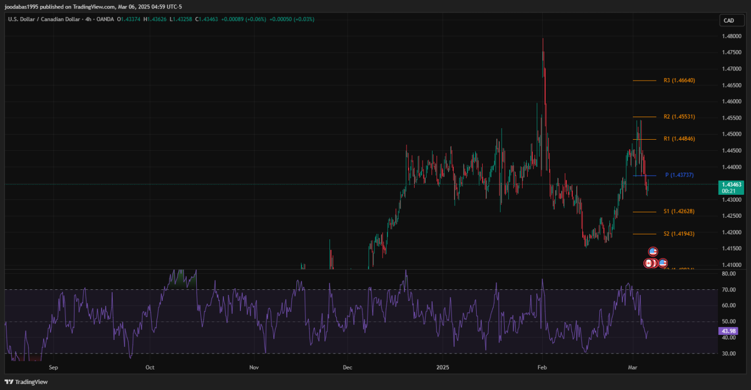 تحليل USDCAD دولار ليوم الخميس الموافق 6-3-2025ِ