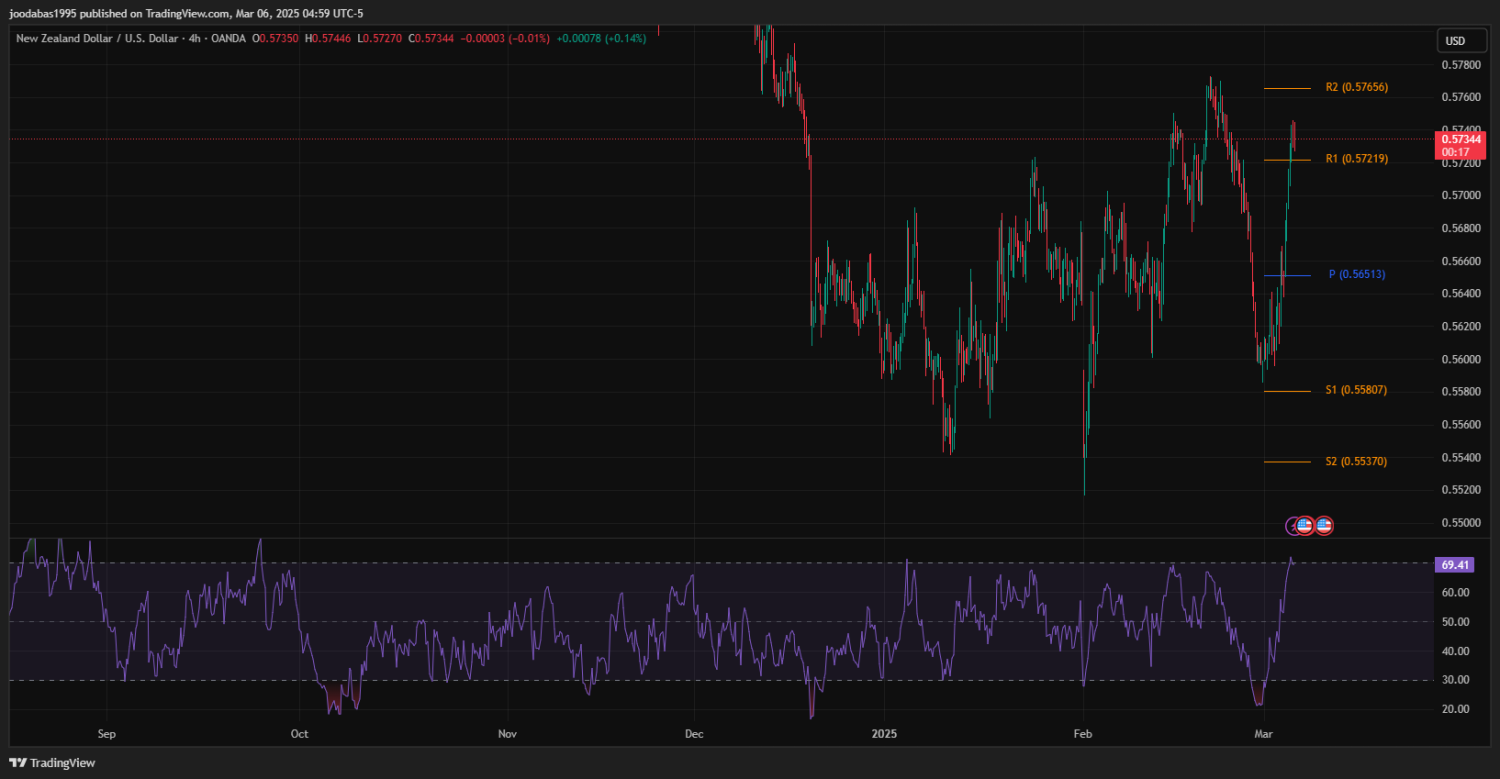 تحليل NZDUSD دولار ليوم الخميس 6-3-2025