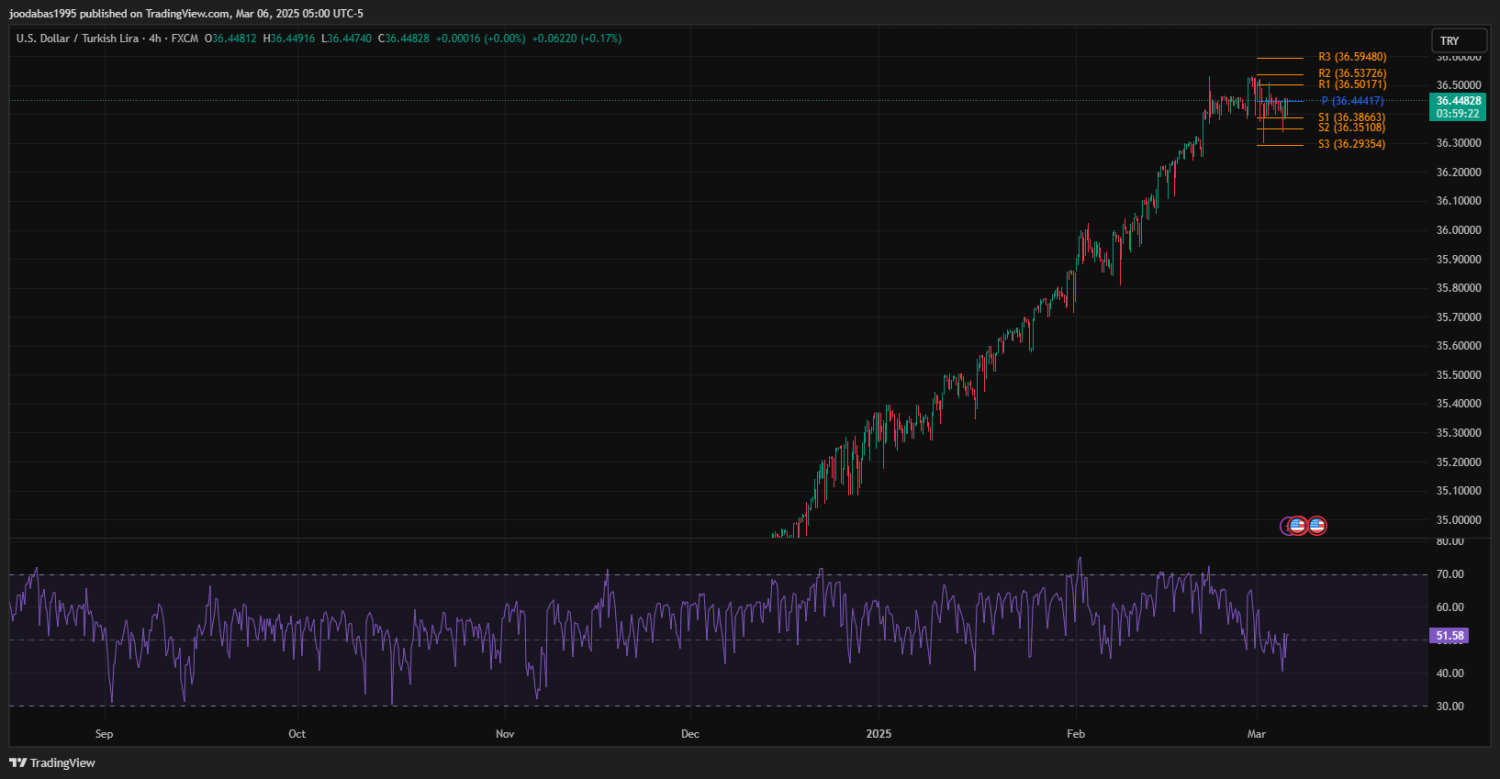 تحليل زوج USDTRY ليوم الخميس الموافق 6-3-2025