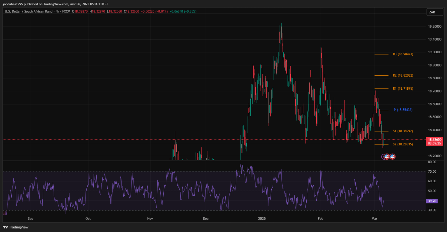 تحليل زوج USD ZAR ليوم الخميس الموافق 6-3-2025