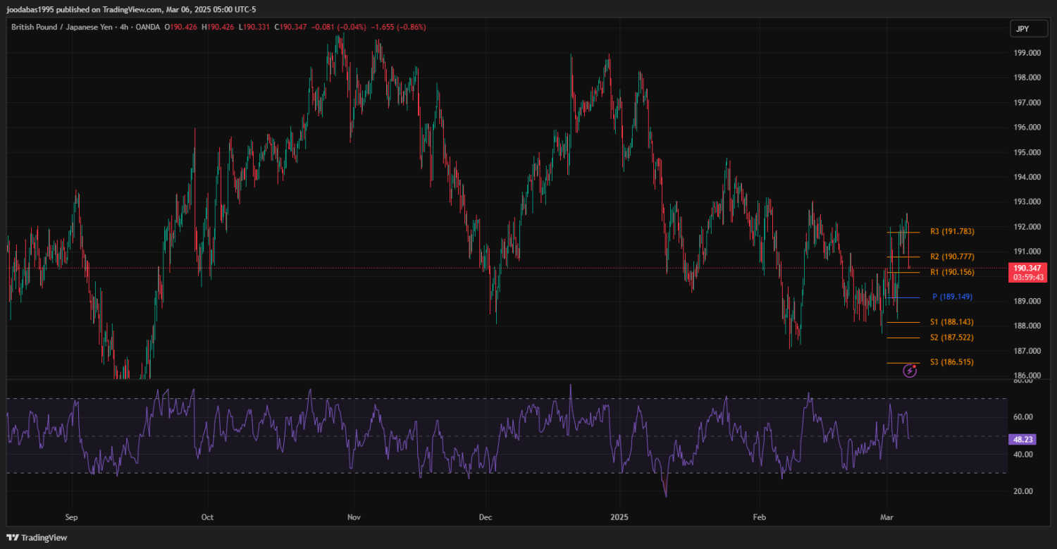 تحليل زوج GBPJPY ليوم الاربعاء 5-3-2025