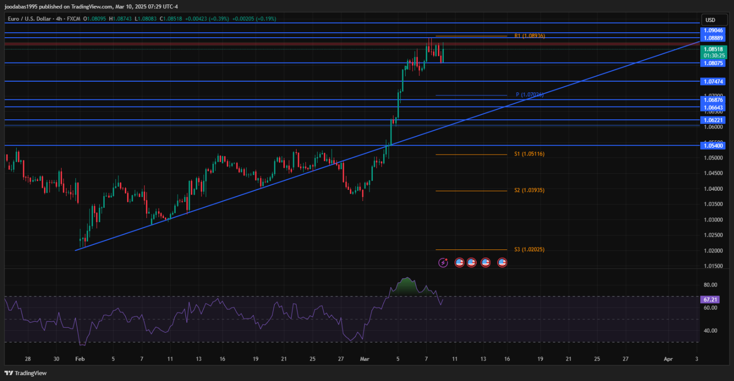 تحليل زوج اليورو دولار ليوم الاثنين الموافق10-3-2025ِ