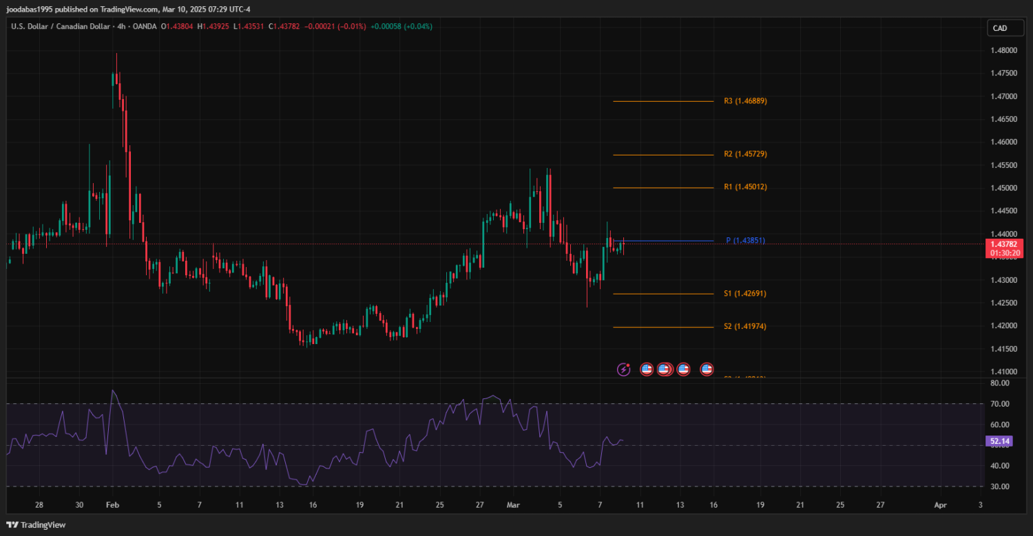 تحليل USDCAD دولار ليوم الاثنين الموافق 10-3-2025ِ