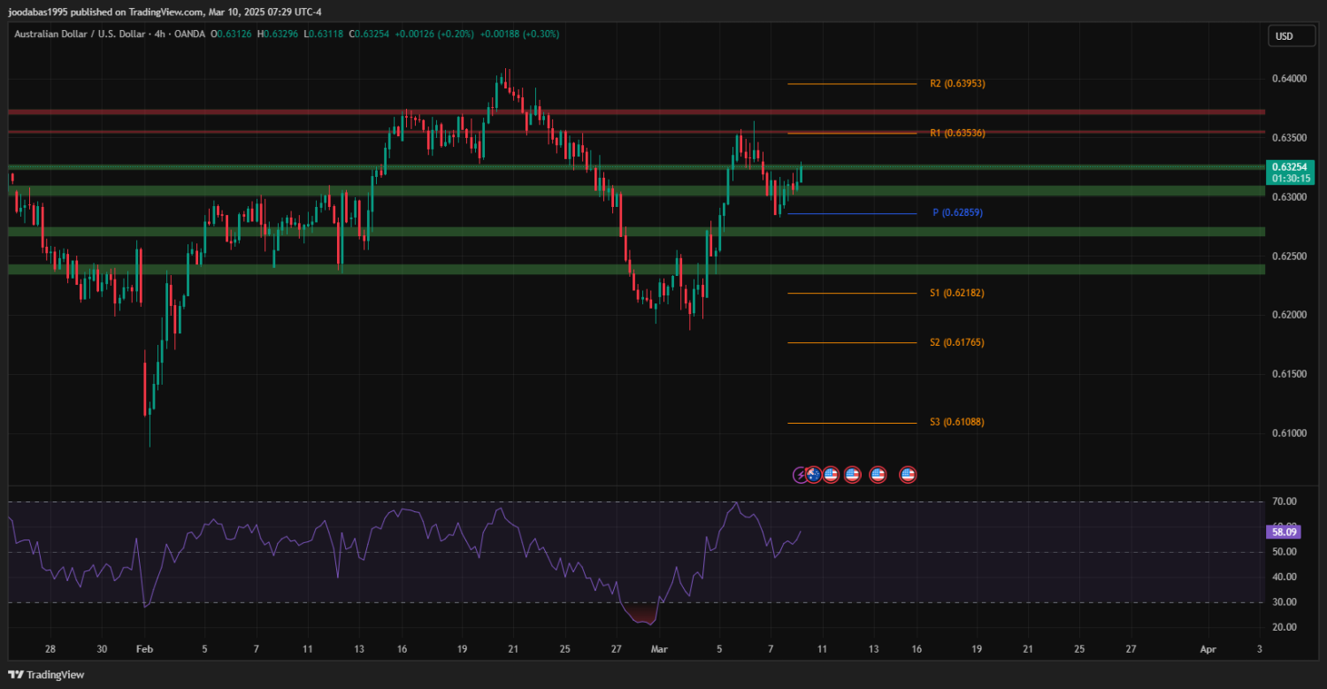 تحليل زوج الدولار الاسترالي مقابل الدولار الامريكي ليوم الاثنين 10-3-2025