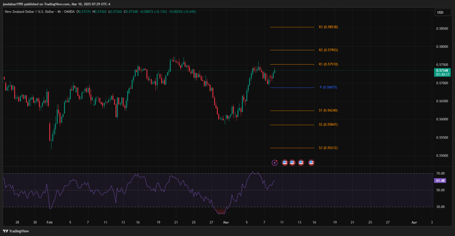 تحليل NZDUSD دولار ليوم الاثنين 10-3-2025