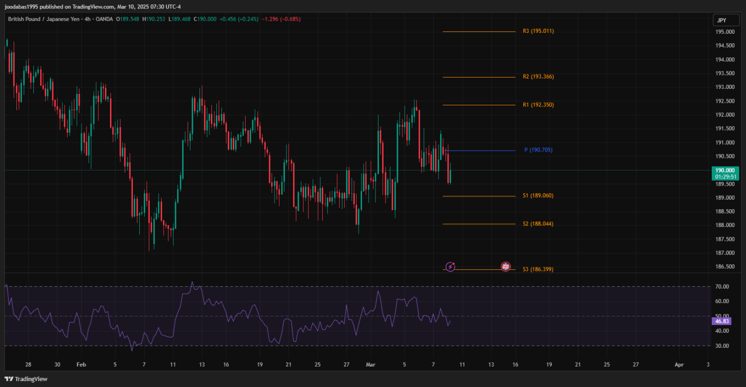 تحليل زوج GBPJPY ليوم الاثنين 10-3-2025