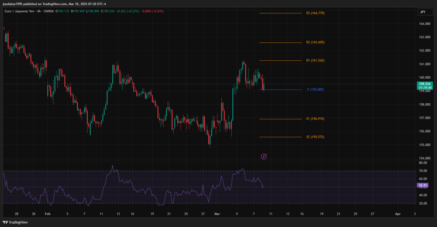 تحليل زوج EURJPY ليوم الاثنين الموافق 10-3-2023