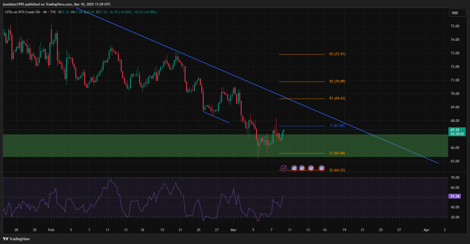 تحليل USOIL ليوم الاثنين 10-3-2025