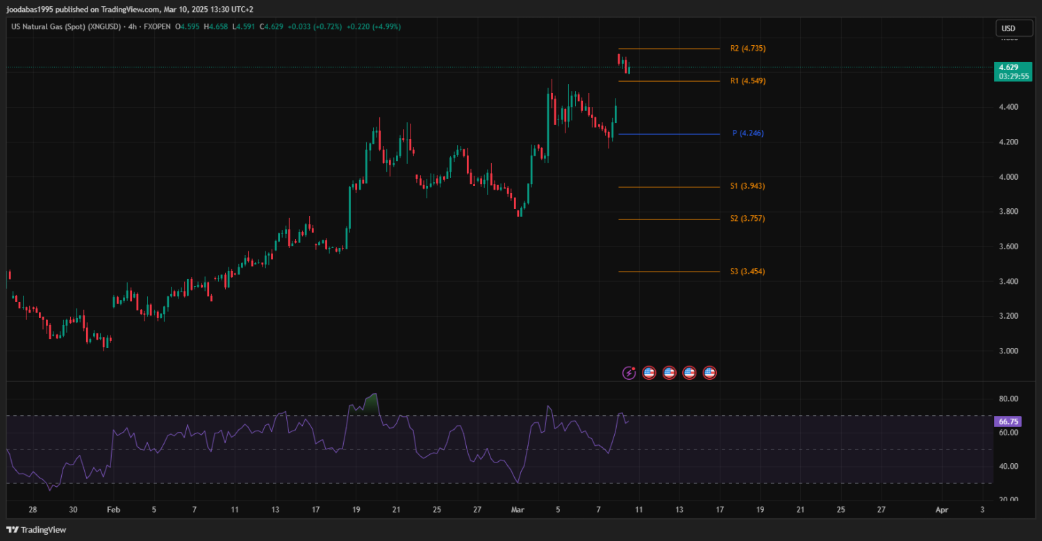 تحليل الغاز الطبيعي ليوم الاثنين 10-3-2025