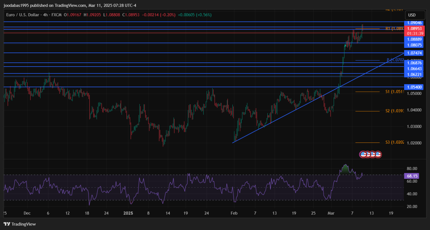 تحليل زوج اليورو دولار ليوم الثلاثاء  الموافق 11-3-2025ِ