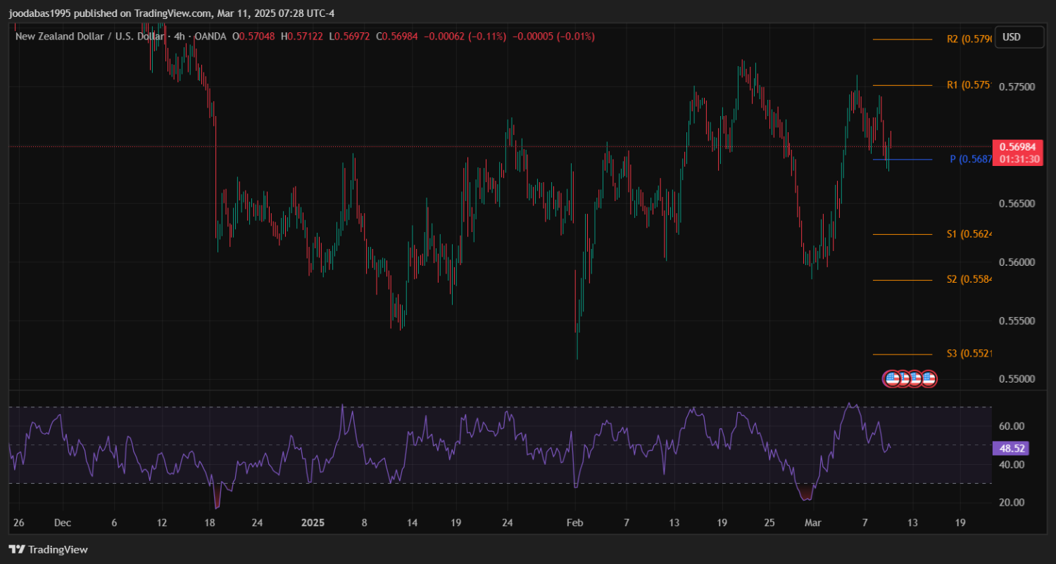 تحليل NZDUSD دولار ليوم الثلاثاء 11-3-2025