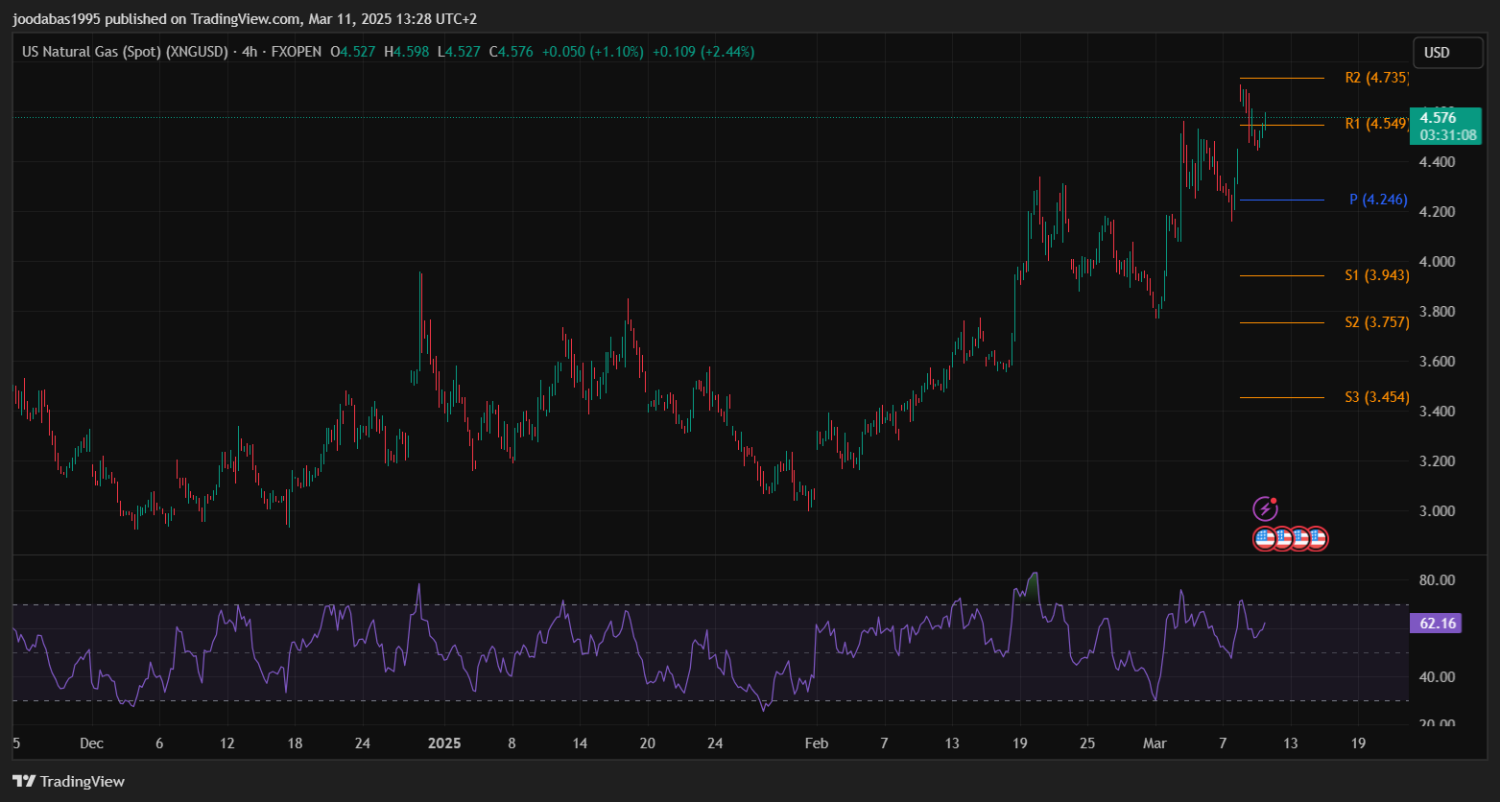 تحليل الغاز الطبيعي ليوم الثلاثاء 11-3-2025