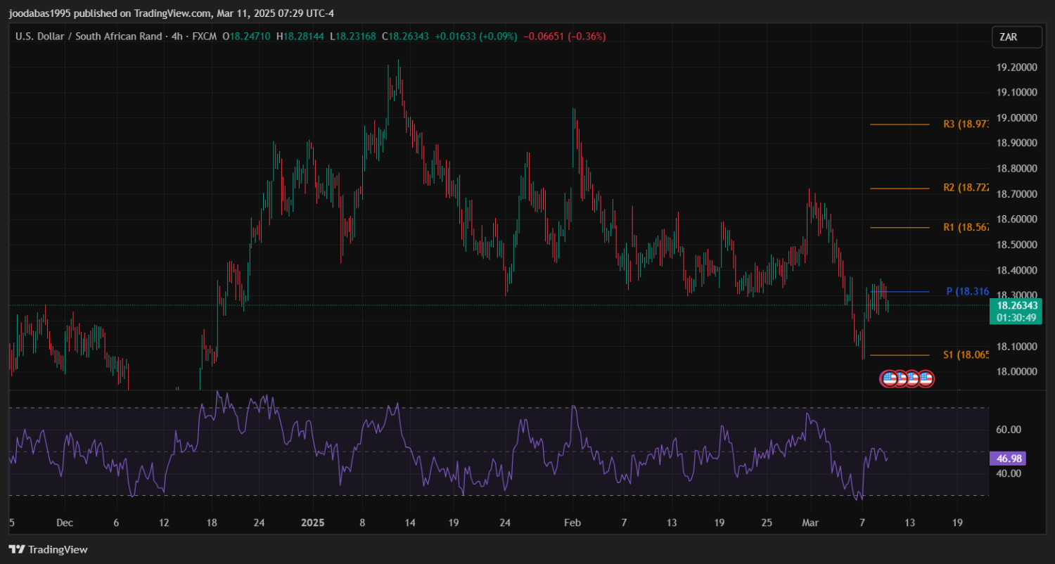 تحليل زوج USD ZAR ليوم الثلاثاء الموافق 11-3-2025