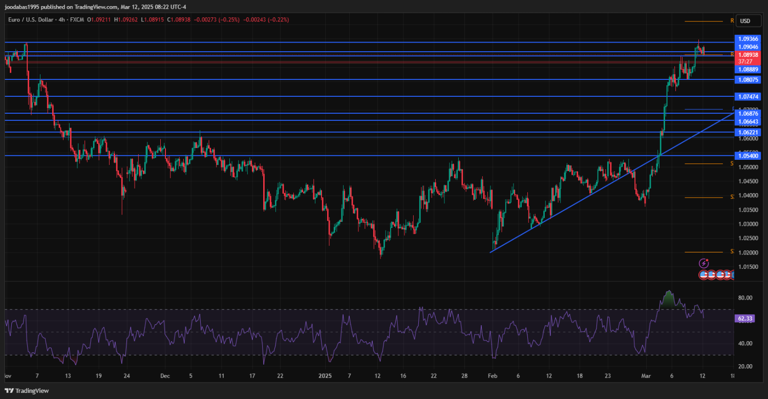 تحليل زوج اليورو دولار ليوم الاربغاء الموافق 12-3-2025ِ