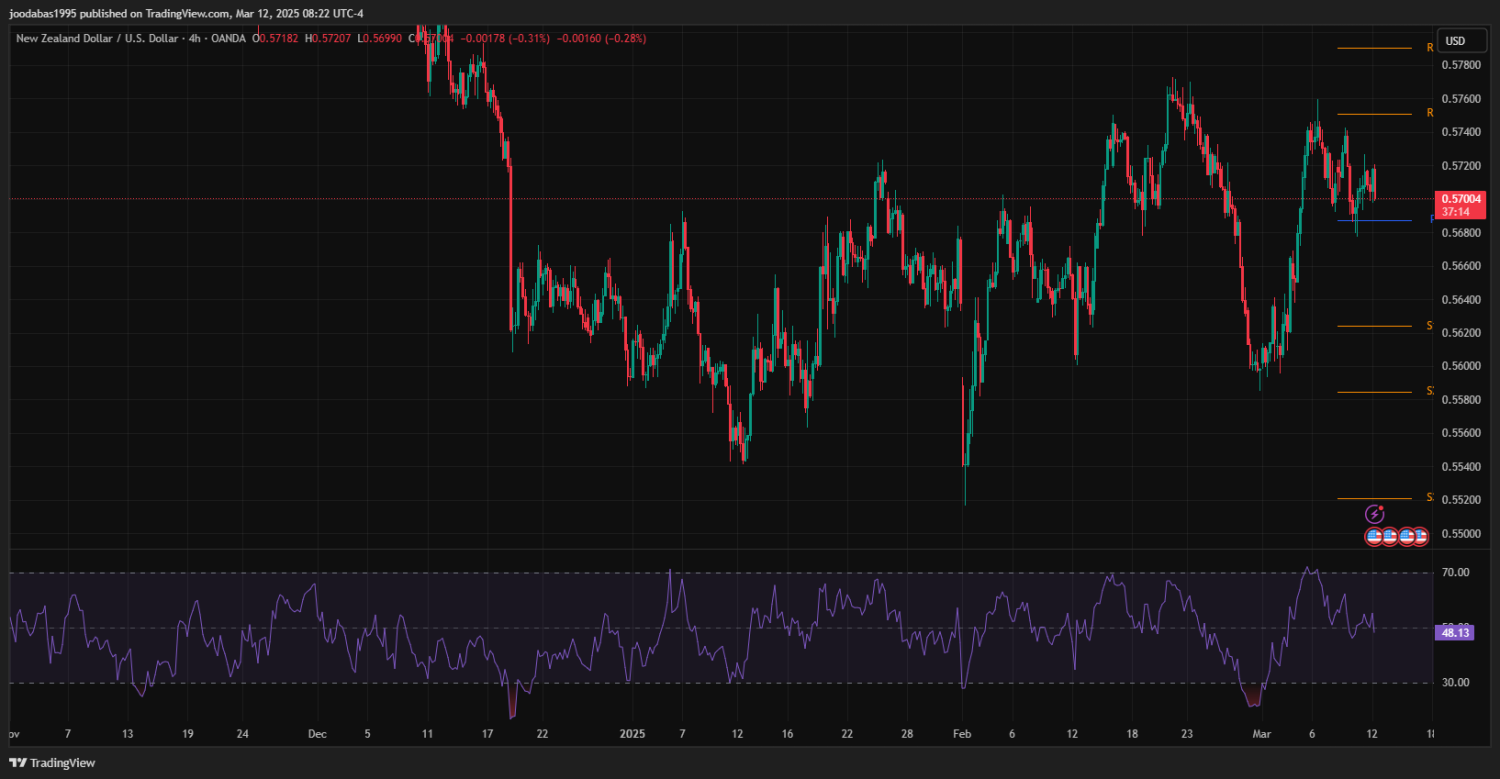 تحليل NZDUSD دولار ليوم الاربعاء 12-3-2025