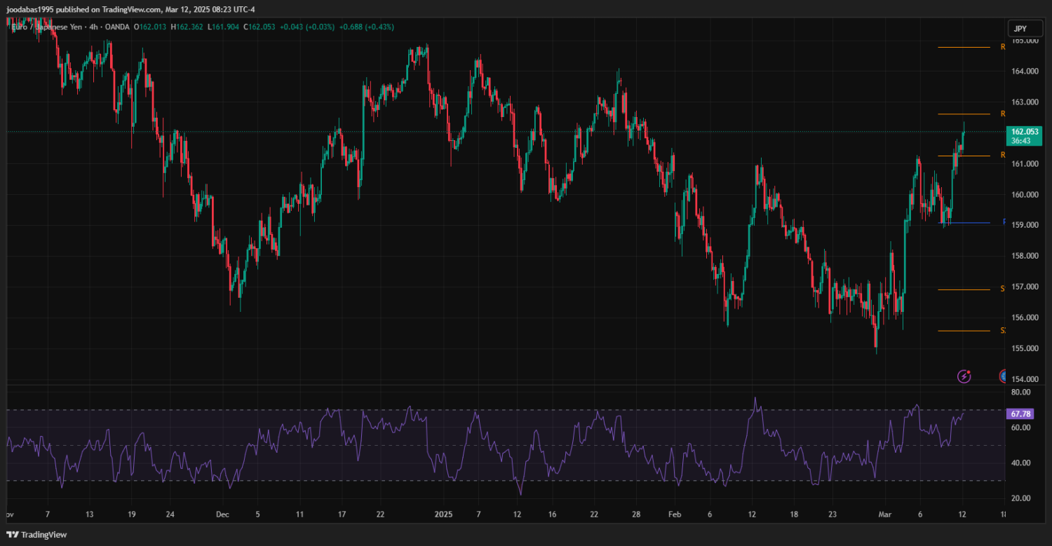 تحليل زوج EURJPY ليوم الثلاثاء الموافق 12-3-2023