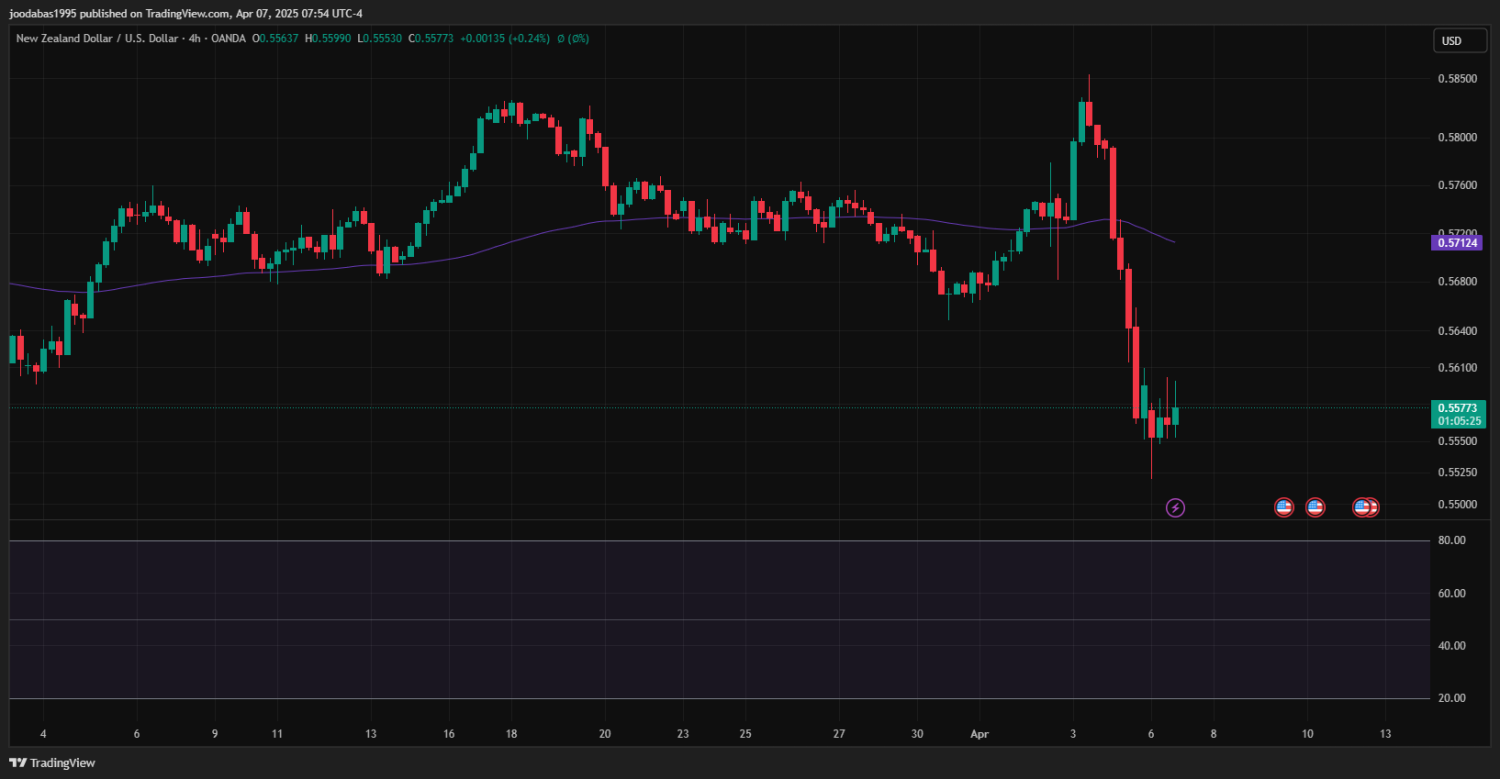 تحليل NZDUSD دولار ليوم الاثنين 7-4-2025