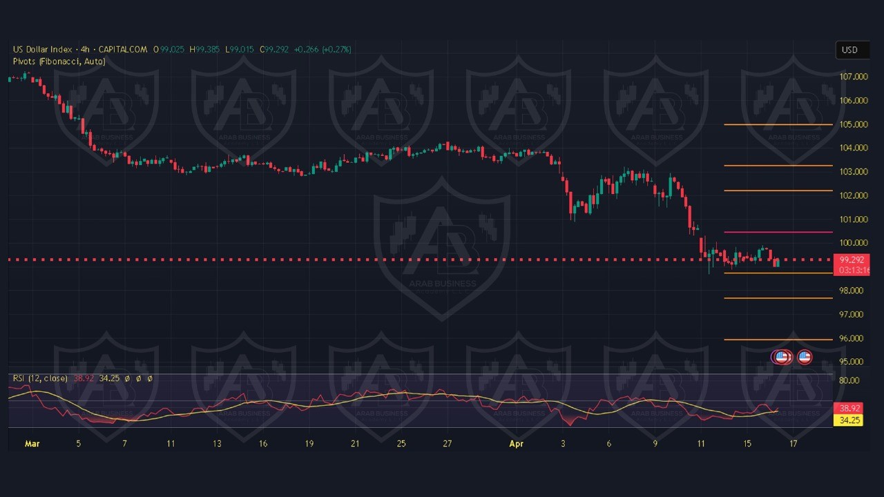 تحليل DXY ليوم الخميس 17-4-2025