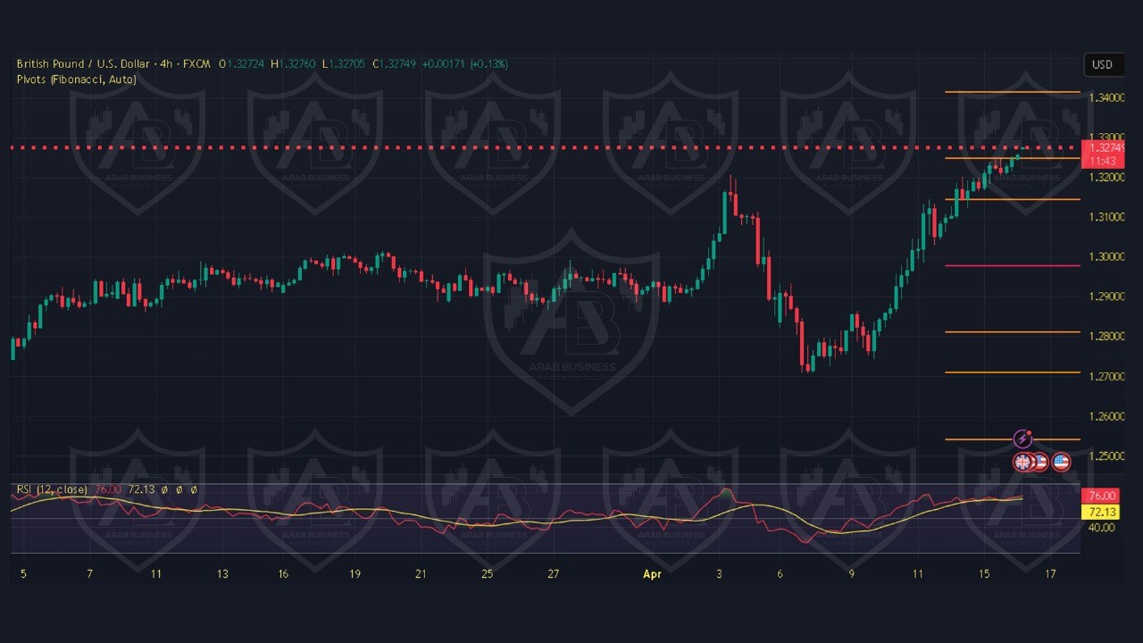 تحليل GBPUSD ليوم الخميس 17-4-2025