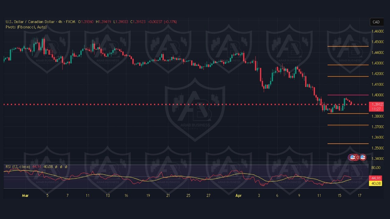 تحليل USDCAD ليوم الخميس 17-4-2025