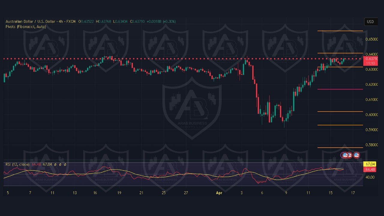 تحليل AUDUSD ليوم الخميس 17-4-2025