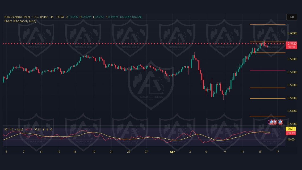 تحليل NZDUSD ليوم الخميس 17-4-2025