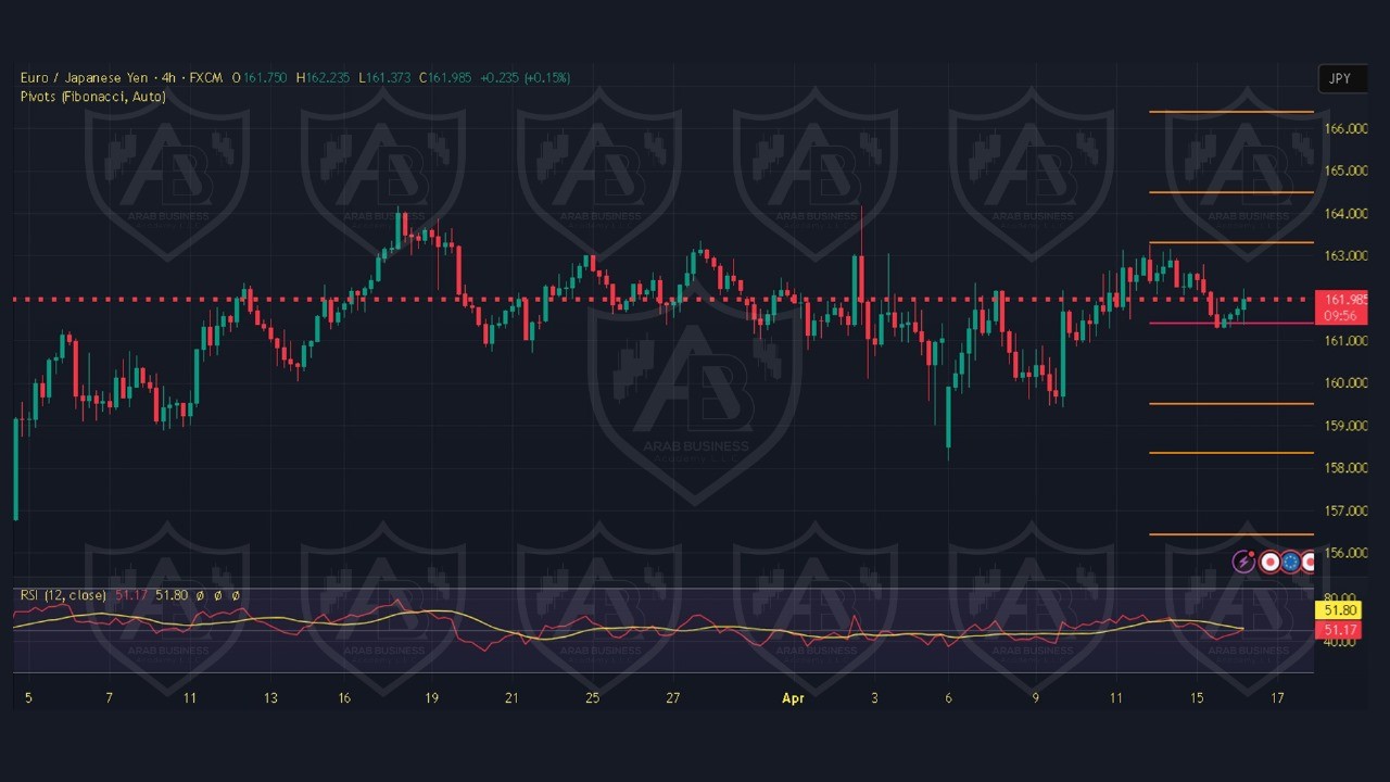 تحليل EURJPY ليوم الخميس 17-4-2025