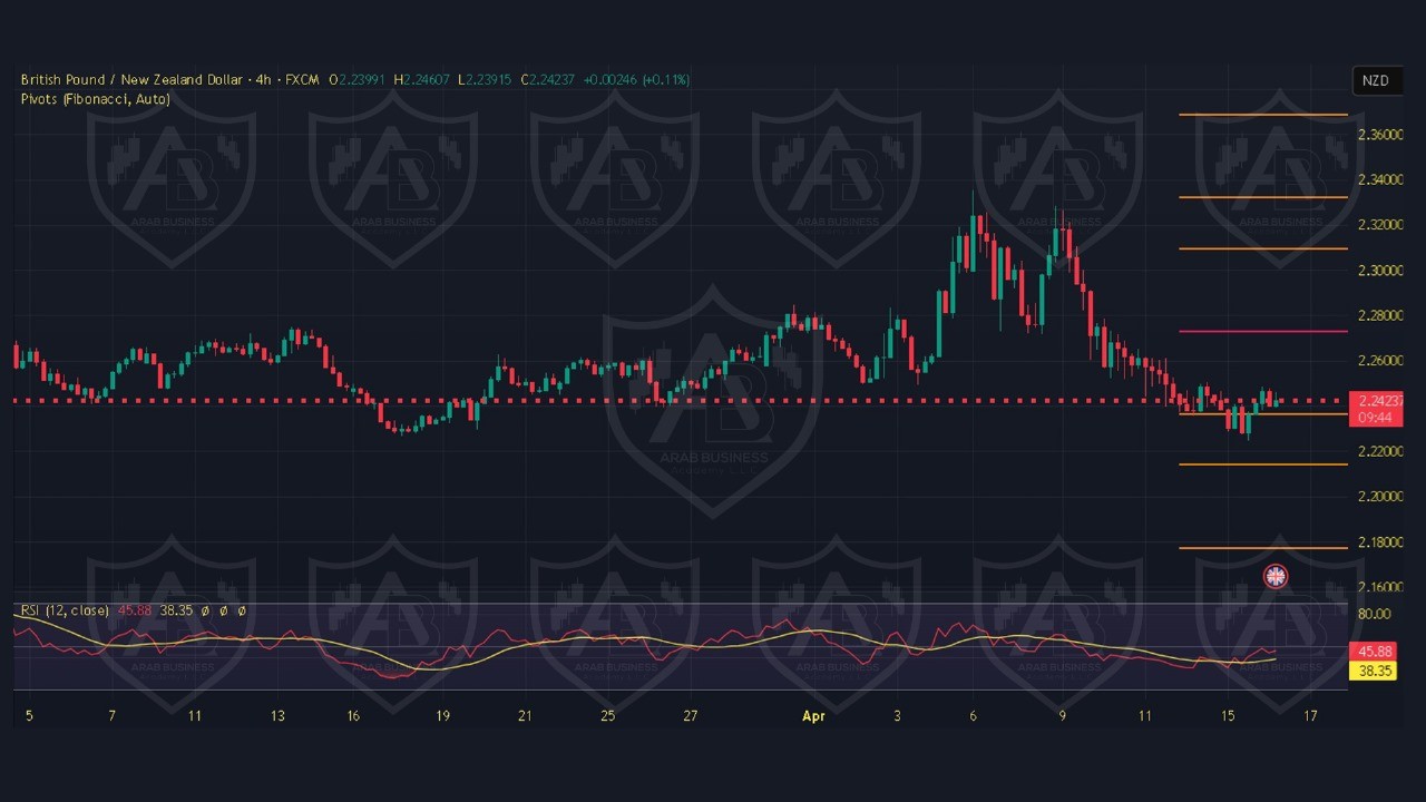 تحليل GBPNZD ليوم الخميس 17-4-2025