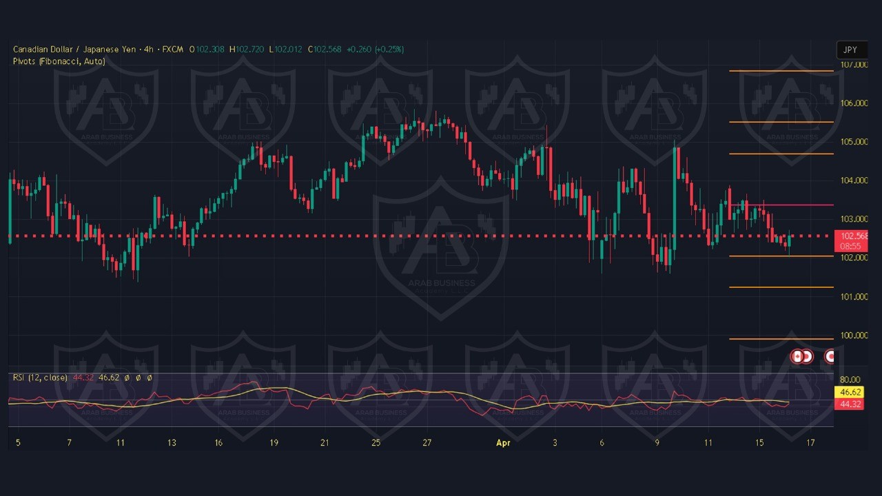 تحليل CADJPY ليوم الخميس 17-4-2025