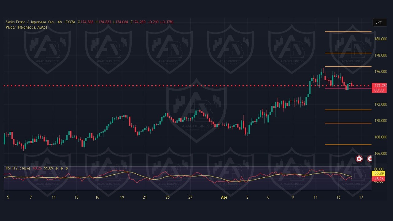 تحليل CHFJPY ليوم الخميس 17-4-2025