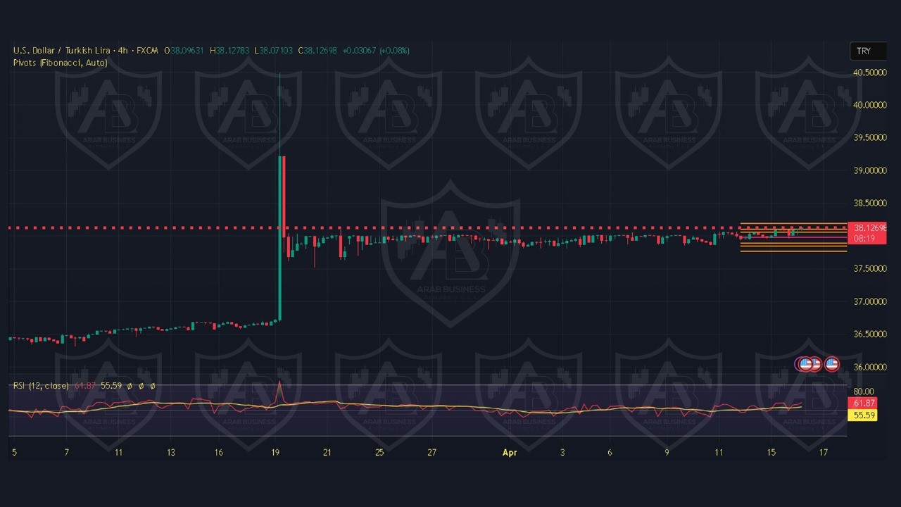 تحليل USDTRY ليوم الخميس 17-4-2025