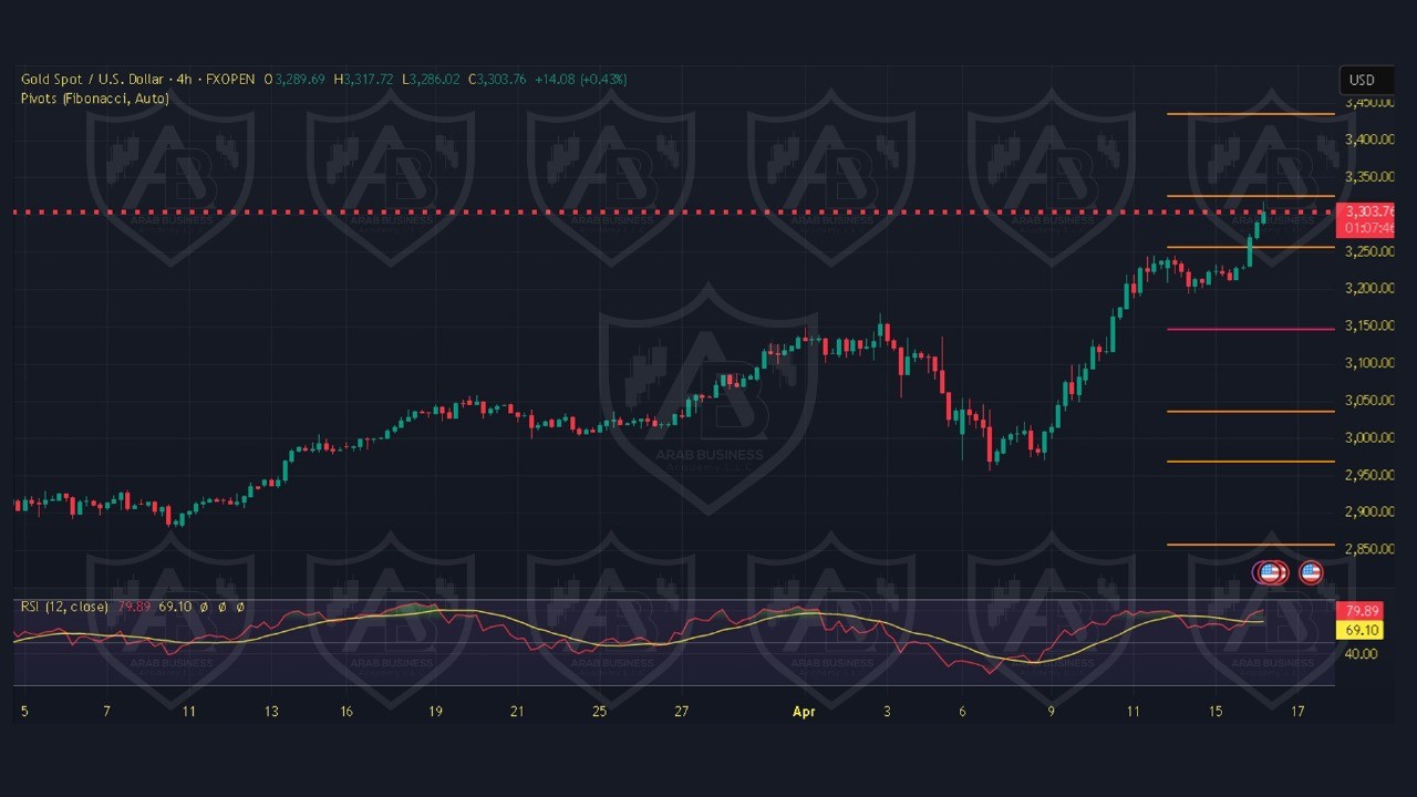 تحليل XAUUSD ليوم الخميس 17-4-2025