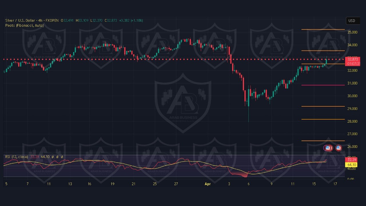 تحليل XAGUSD ليوم الخميس 17-4-2025