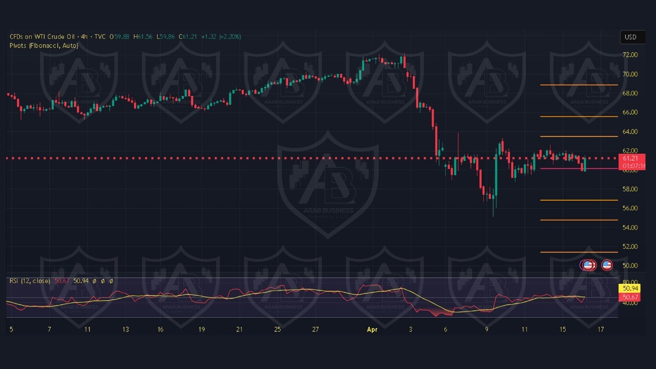 تحليل USOIL ليوم الخميس 17-4-2025