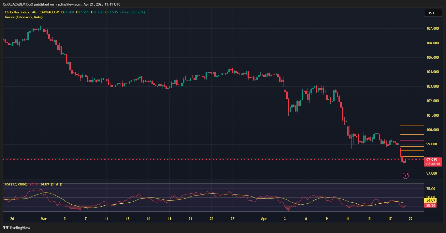 تحليل DXY ليوم 21-4-2025