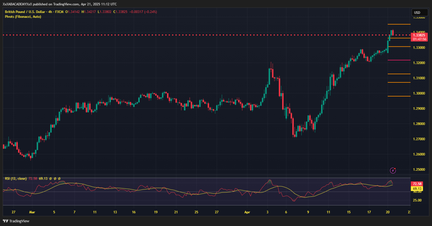 تحليل GBPUSD ليوم 21-4-2025
