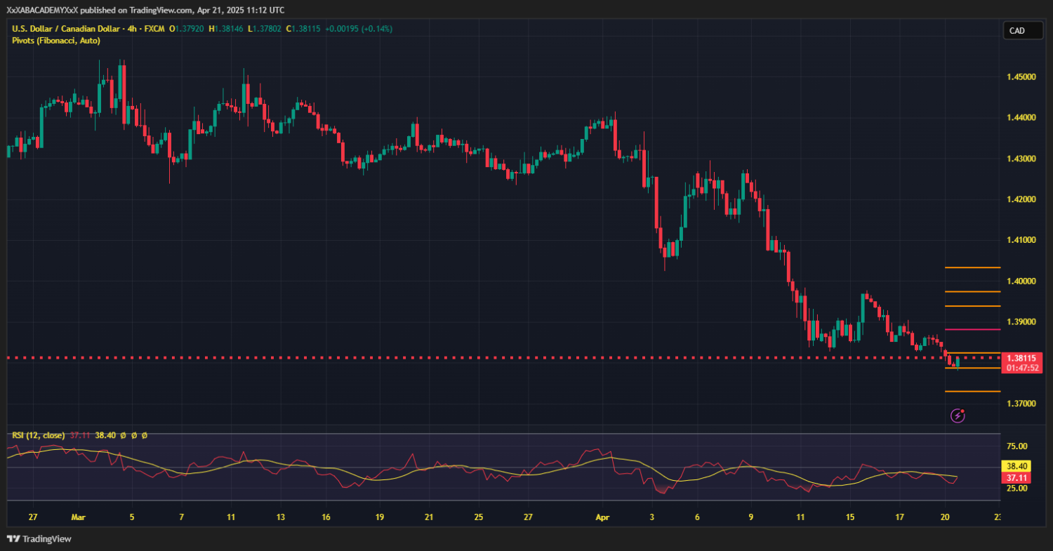 تحليل USDCAD ليوم 21-4-2025