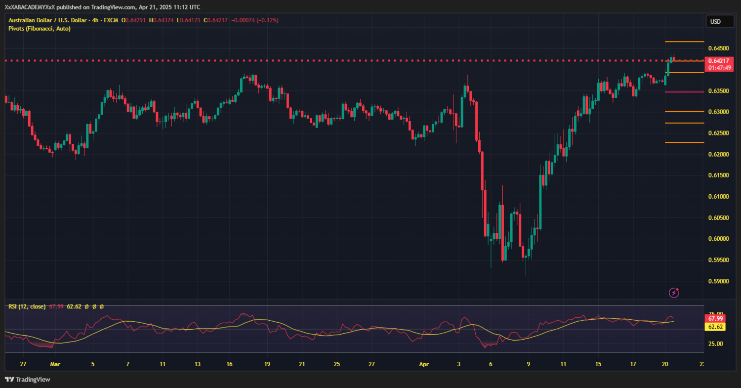 تحليل AUDUSD ليوم 21-4-2025